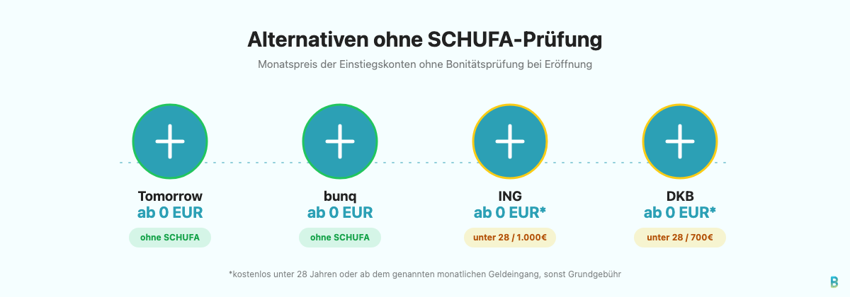 Preisvergleich von Tomorrow, bunq, ING und DKB als Alternativen ohne SCHUFA-Prüfung bei Kontoeröffnung.