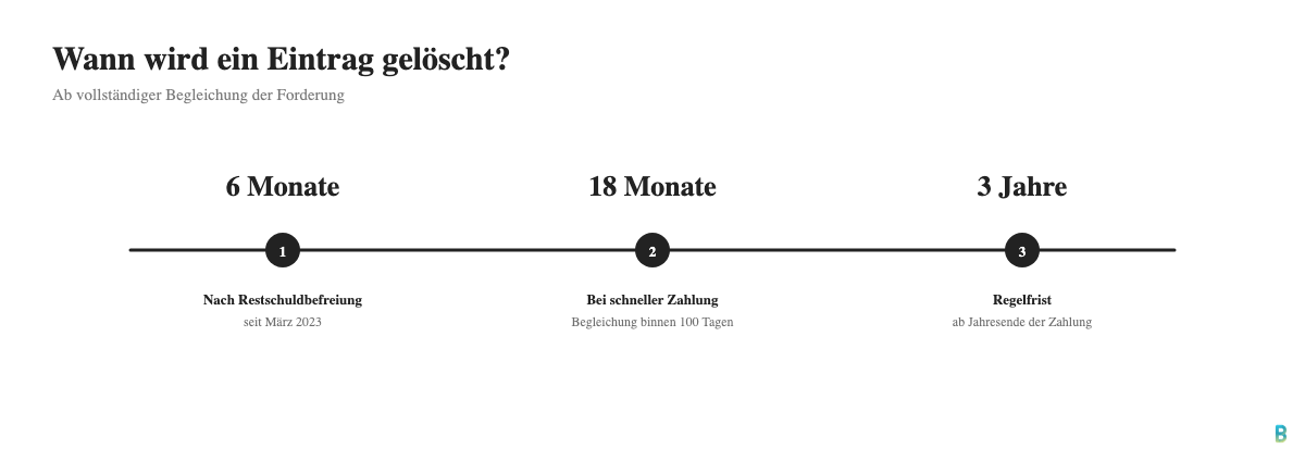 SCHUFA-Eintrag Loeschfristen: 18 Monate, 3 Jahre, 6 Monate nach Restschuldbefreiung
