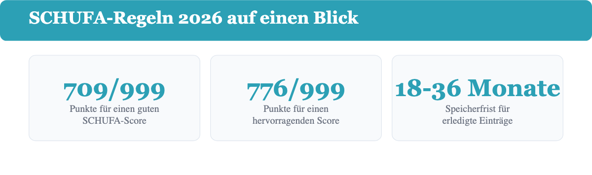 SCHUFA-Score-Schwellen 709 und 776 von 999 Punkten sowie Speicherfrist 18 bis 36 Monate