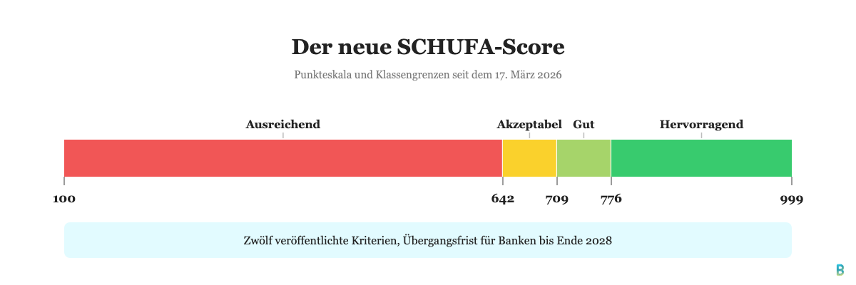 SCHUFA-Punkteskala von 100 bis 999 mit den Klassengrenzen 642, 709 und 776