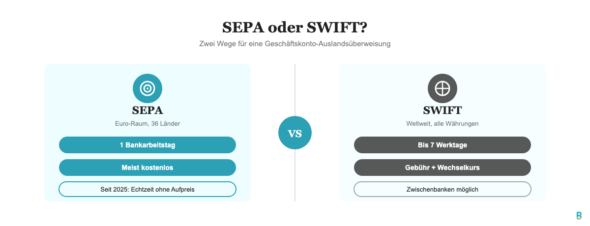 Vergleich SEPA und SWIFT Auslandsüberweisung beim Geschäftskonto