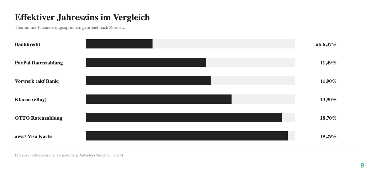 Balkendiagramm: Effektiver Jahreszins verschiedener Thermomix-Finanzierungsoptionen im Vergleich