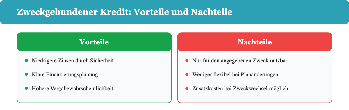 Vor- und Nachteile eines zweckgebundenen Kredits