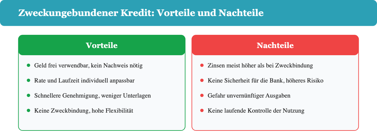 Vor- und Nachteile eines zweckungebundenen Kredits