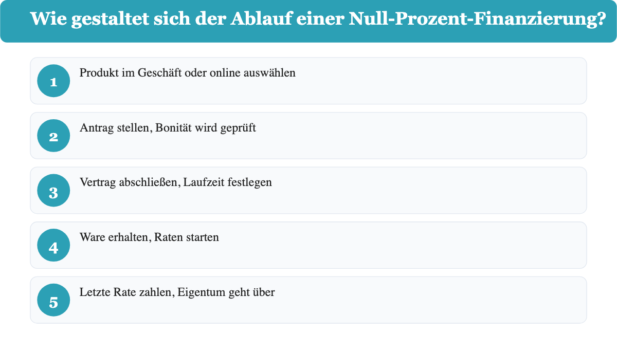 Ablauf einer Null-Prozent-Finanzierung in 5 Schritten