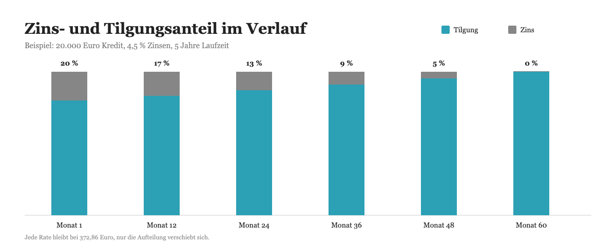 Balkendiagramm: Zins- und Tilgungsanteil der monatlichen Rate im Verlauf der Kreditlaufzeit