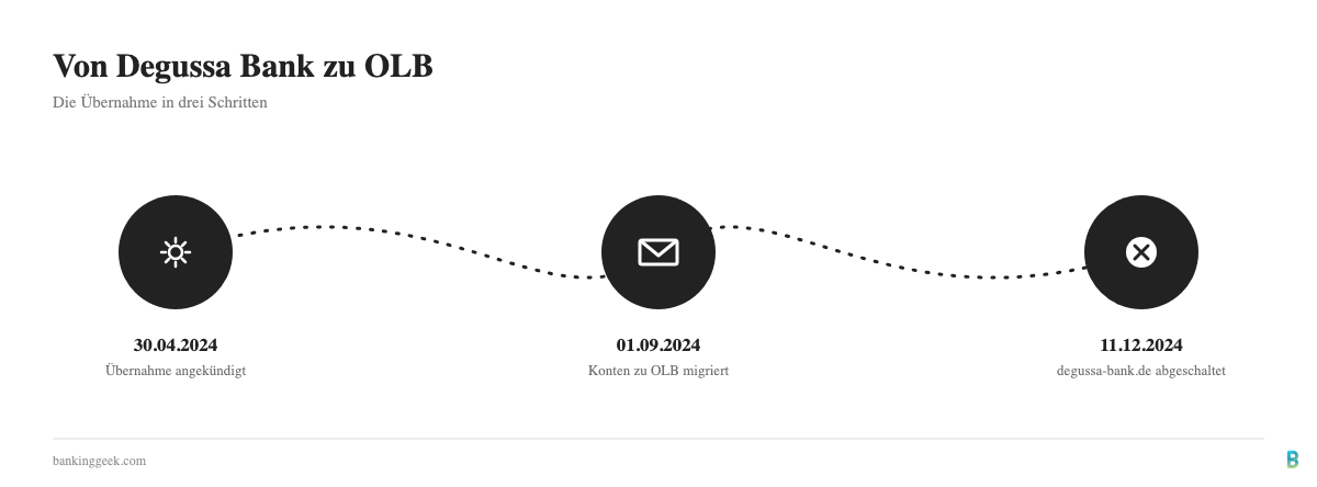 Zeitleiste der Degussa Bank Übernahme durch OLB 2024