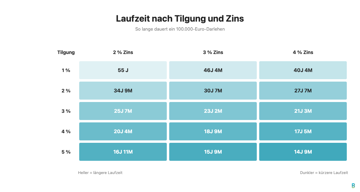 Tabelle: Laufzeit eines Darlehens je nach Tilgungssatz und Sollzins