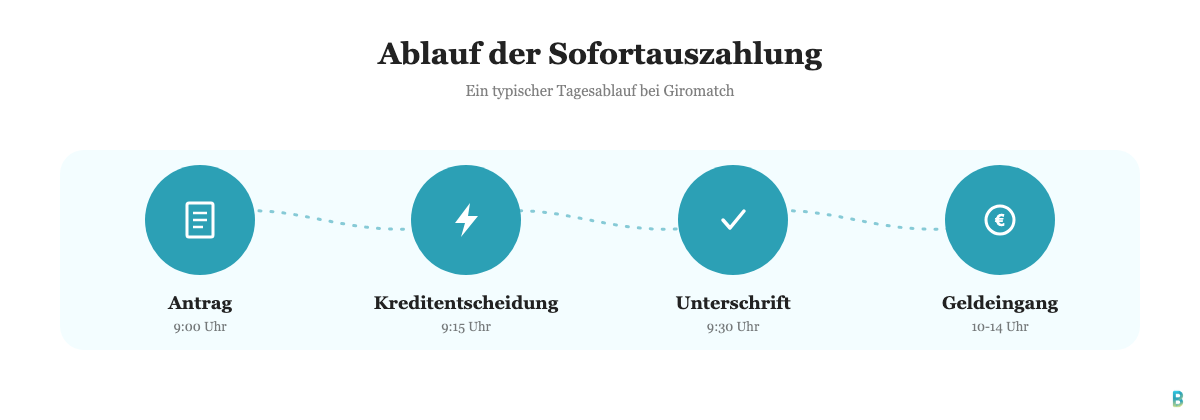 Ablauf einer Giromatch Sofortauszahlung von Antrag bis Geldeingang
