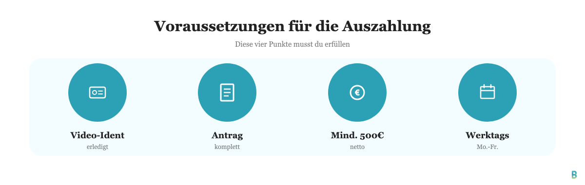 Voraussetzungen für eine schnelle Auszahlung bei Giromatch