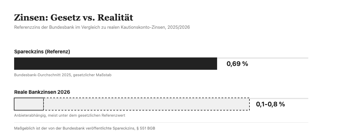 Vergleich Spareckzins und reale Zinsen beim Mietkautionskonto