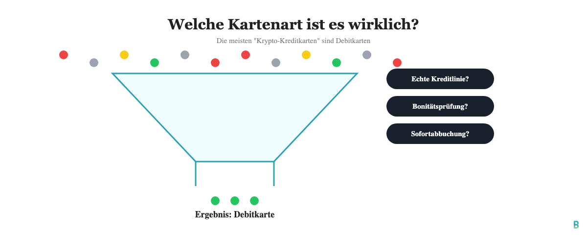 Funnel-Grafik: Die meisten als Krypto-Kreditkarte beworbenen Karten sind in Wirklichkeit Debitkarten