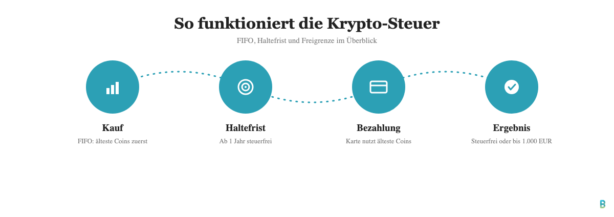 Ablauf der Krypto-Steuer beim Bezahlen mit der Karte: FIFO-Methode, Haltefrist und 1.000-Euro-Freigrenze