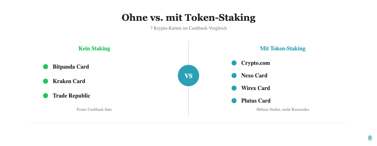 Krypto-Kreditkarte im Vergleich: Anbieter ohne Staking versus Anbieter mit Token-Staking für höheren Cashback
