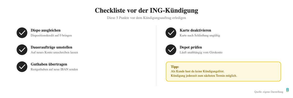 Checkliste vor der ING-Kündigung: Dispo ausgleichen, Daueraufträge umstellen, Guthaben übertragen, Karte deaktivieren, Depot prüfen