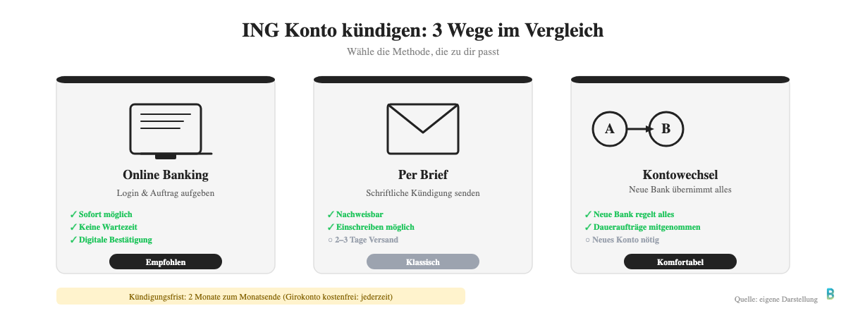 ING Konto kündigen: 3 Wege im Vergleich - Online Banking, Per Brief, Kontowechsel-Service