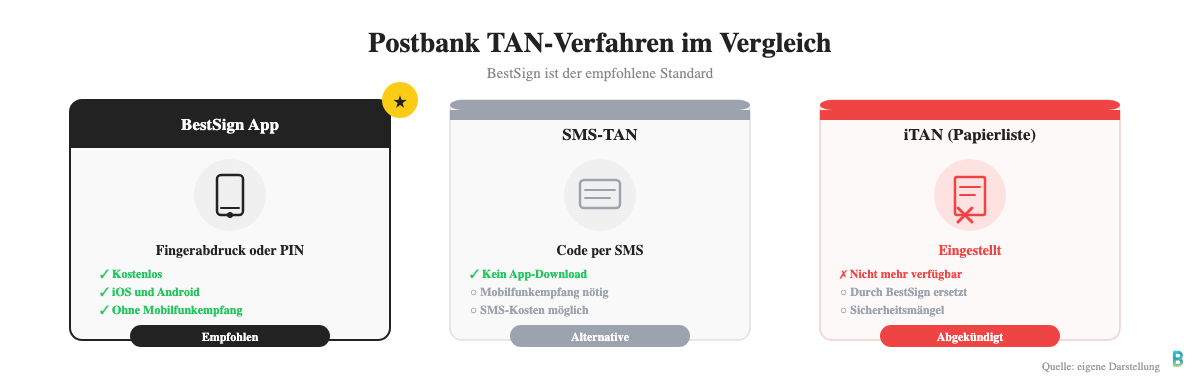 Postbank TAN-Verfahren im Vergleich: BestSign App, SMS-TAN und iTAN