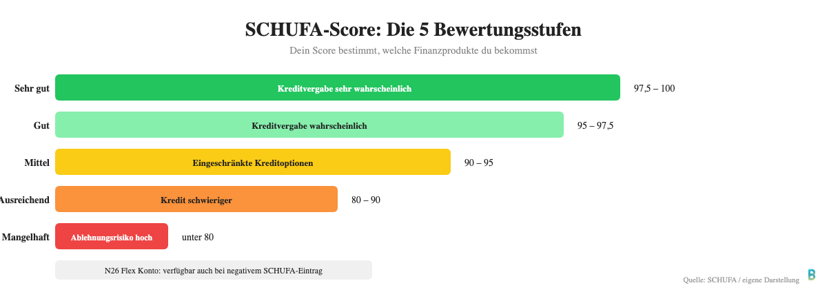 SCHUFA-Score Bewertungsstufen: Sehr gut bis Mangelhaft mit Prozentwerten