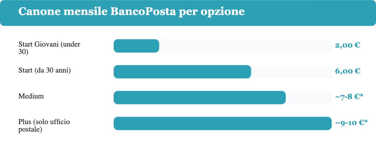 Confronto del canone mensile delle opzioni BancoPosta Start Giovani, Start, Medium e Plus nel 2026.