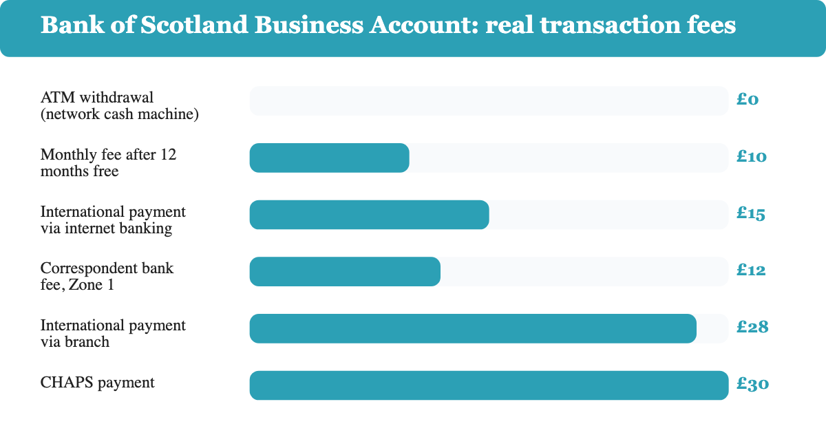 Bar chart comparing six Bank of Scotland business account charges, from a free ATM withdrawal up to a £30 CHAPS payment.
