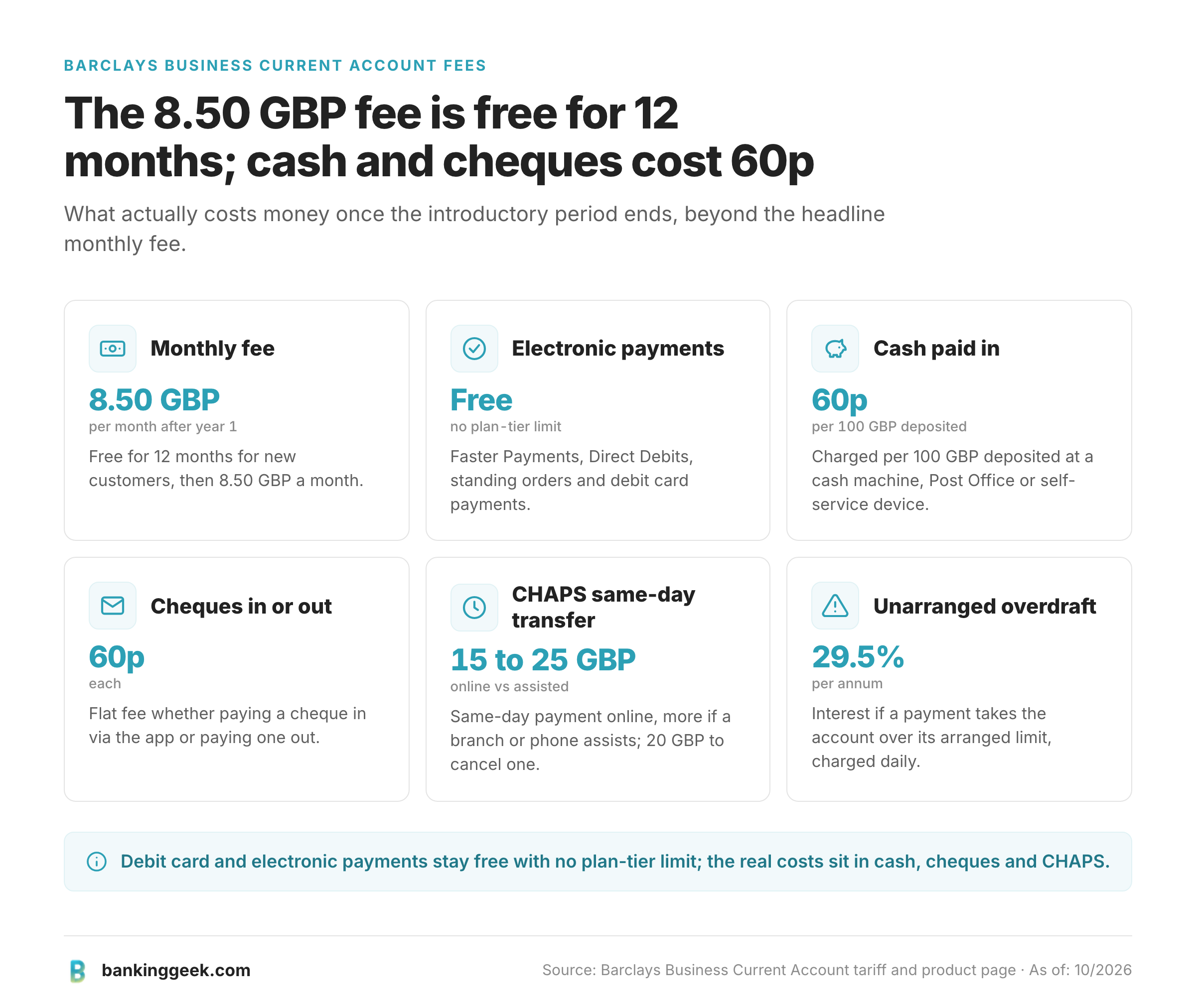 This card grid shows the Barclays business account fees for cash, cheques, CHAPS and an unarranged overdraft.