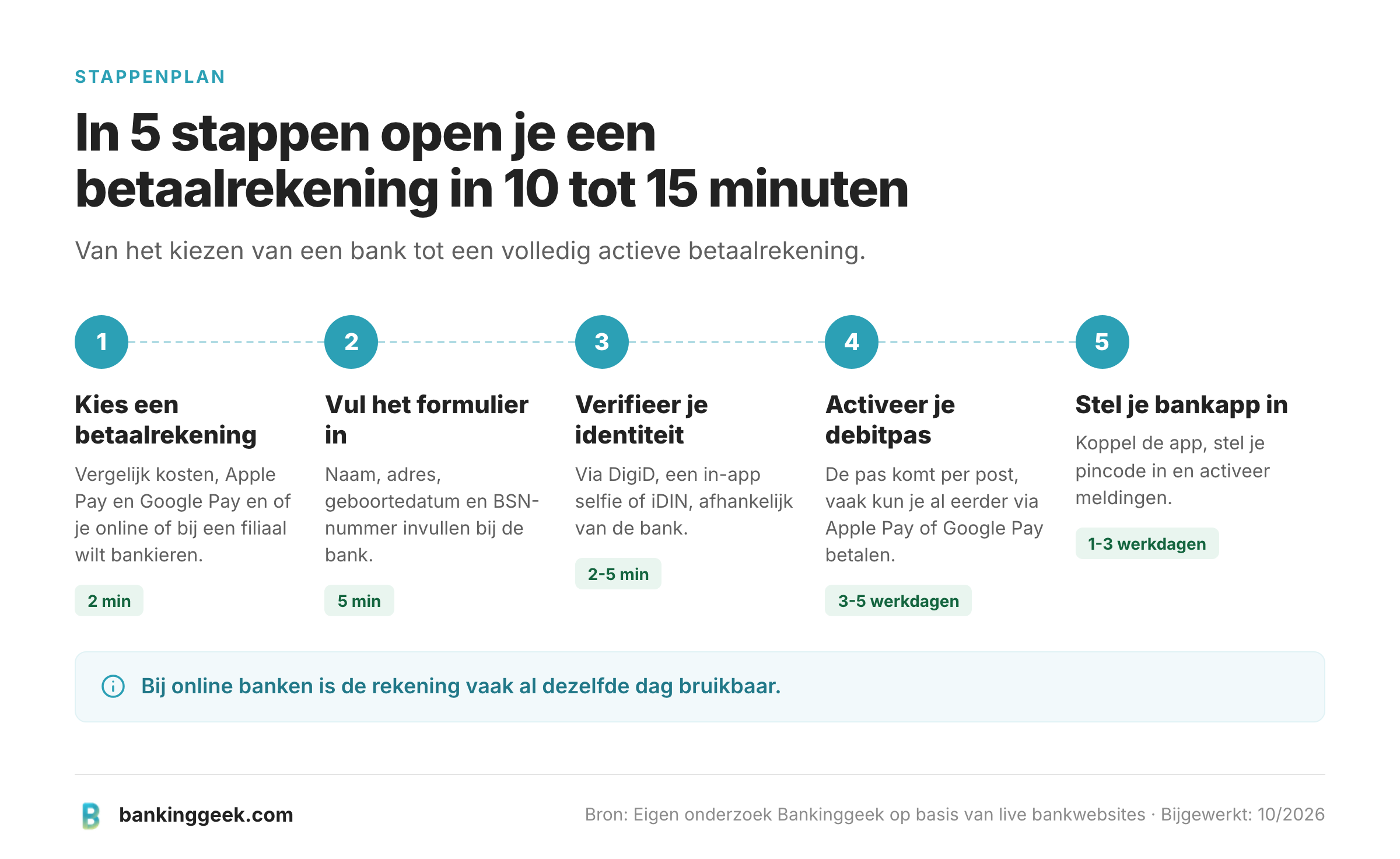 Vijf stappen om een betaalrekening te openen, van bank kiezen tot de bankapp instellen.