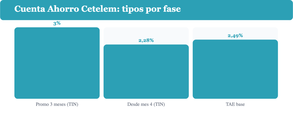 Cuenta Ahorro Cetelem: 3% TIN los tres primeros meses y después 2,28% TIN (2,49% TAE)