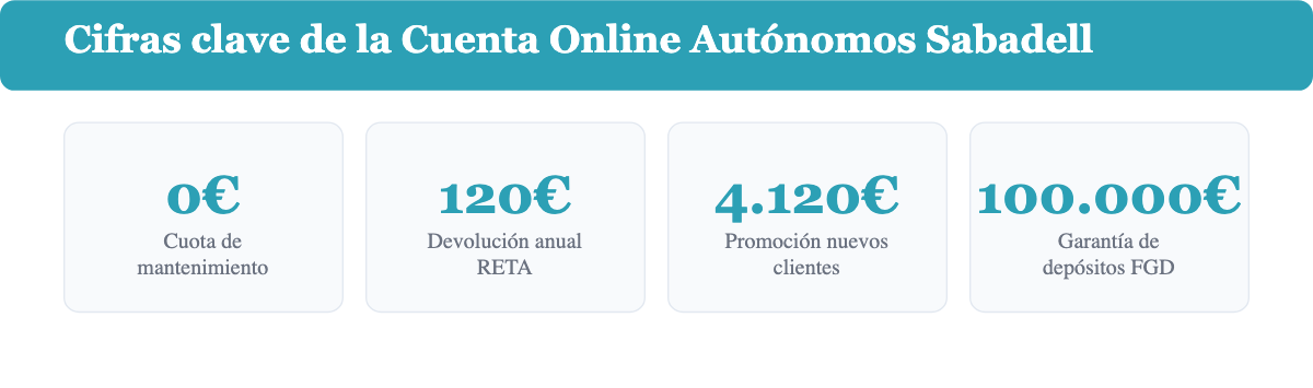 Cifras clave de la Cuenta Online Autónomos Sabadell: comisiones, devoluciones y garantía de depósitos