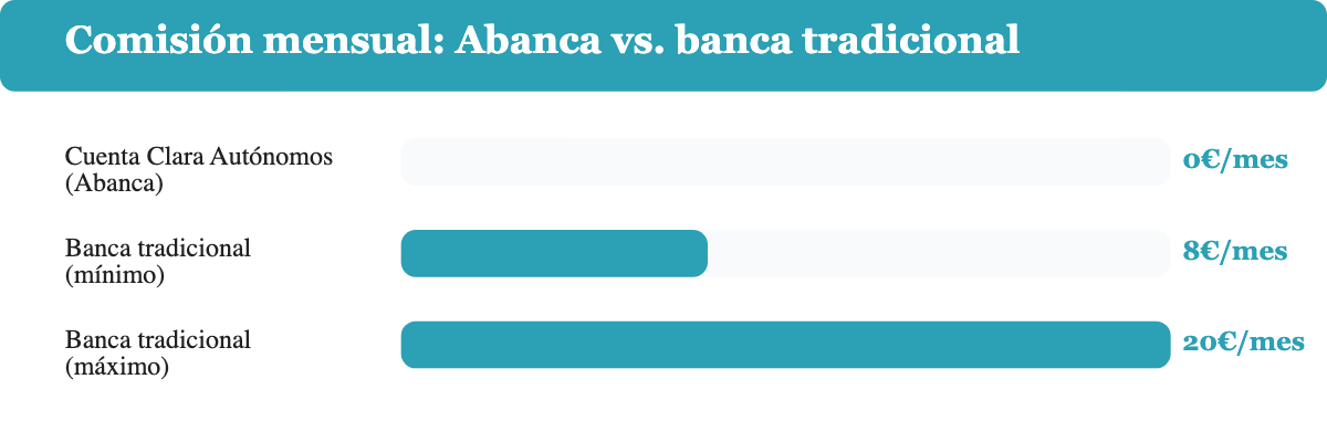 Gráfico de barras comparando la comisión mensual de 0 euros de la Cuenta Clara Autónomos de Abanca frente al rango de 8 a 20 euros de la banca tradicional española