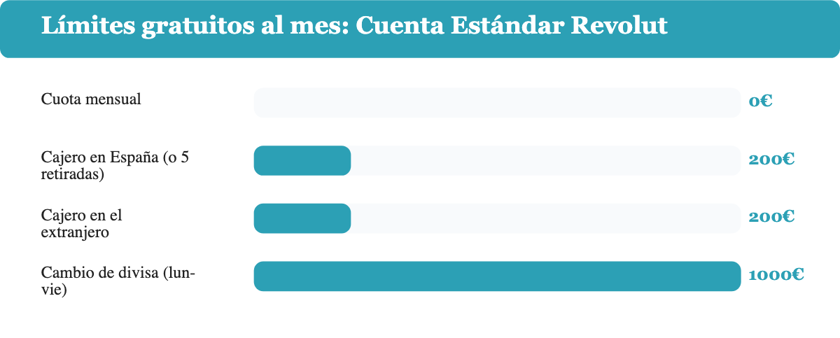 Grafico de barras: limites gratuitos mensuales de la Cuenta Estandar Revolut en euros