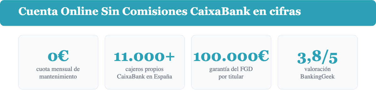 Cifras clave de la Cuenta Online Sin Comisiones de CaixaBank: cuota, cajeros, garantia de depositos y valoracion