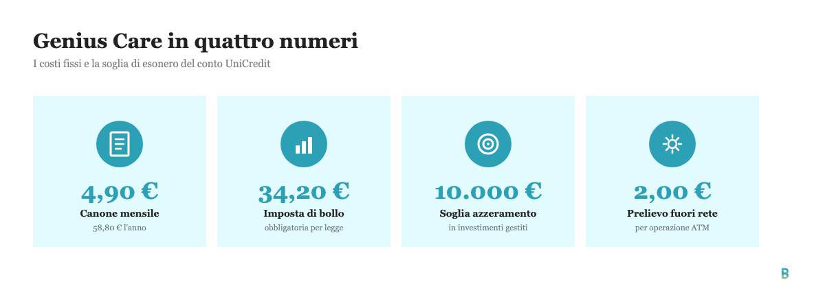 Infografica dei costi principali del conto UniCredit Genius Care: canone mensile, imposta di bollo, soglia di azzeramento e commissione prelievo fuori rete