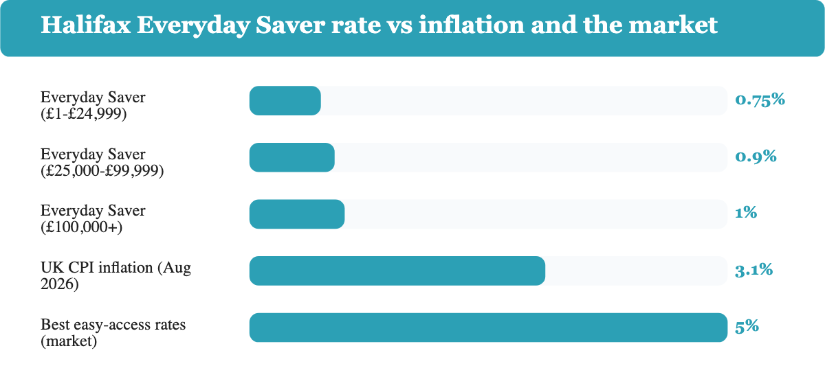 Halifax Everyday Saver interest rate tiers compared with UK inflation and the best easy-access market rates