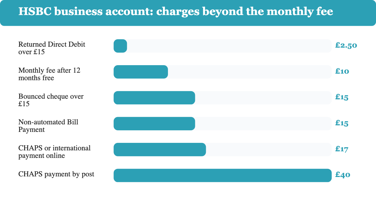 Bar chart comparing six HSBC business account charges, from a £2.50 returned Direct Debit up to a £40 CHAPS payment by post.