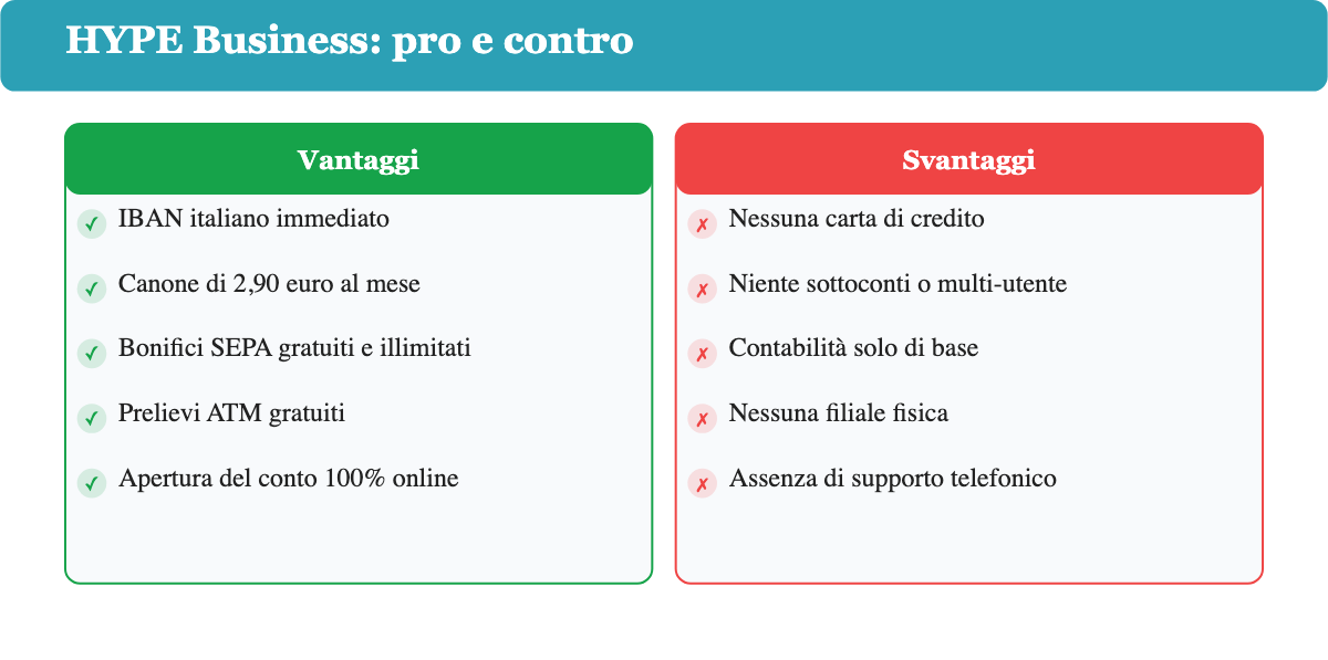 Tabella con i vantaggi e gli svantaggi principali del conto HYPE Business nel 2026.