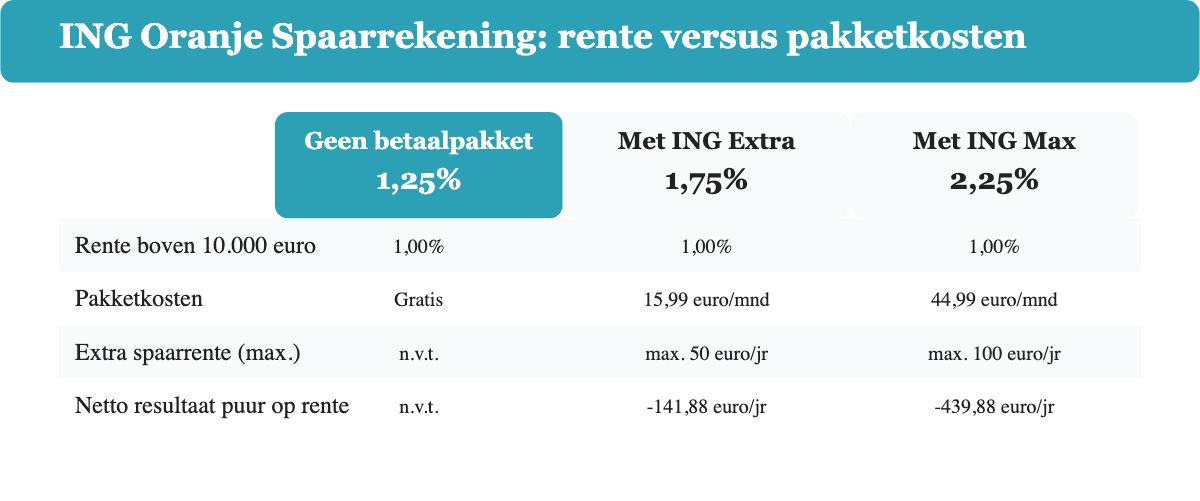 ING Oranje Spaarrekening: rente en pakketkosten vergeleken zonder, met ING Extra en met ING Max betaalpakket