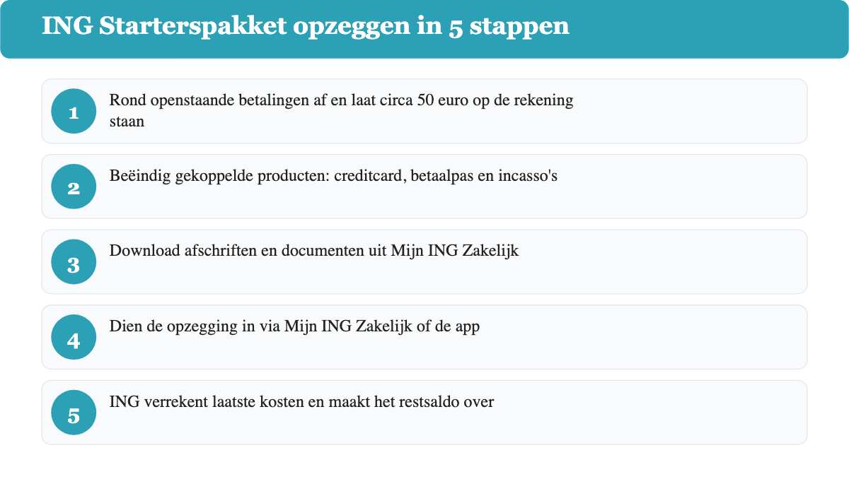 ING Starterspakket opzeggen: infographic met 5 stappen