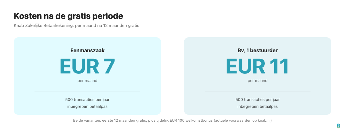 Vergelijking van de maandelijkse kosten bij Knab Zakelijk: EUR 7 voor een eenmanszaak en EUR 11 voor een bv.