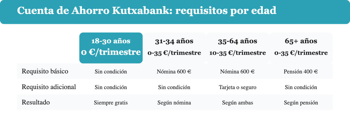 Tabla de requisitos de la Cuenta de Ahorro de Kutxabank según el tramo de edad del titular