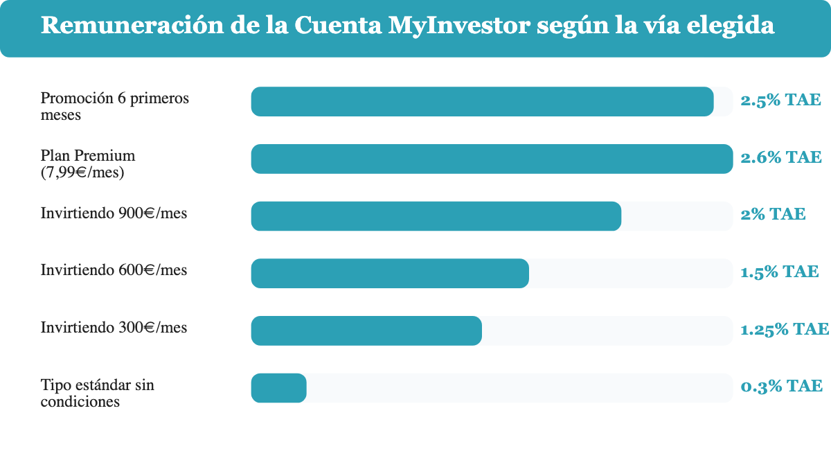Comparativa de TAE de la Cuenta MyInvestor: promoción, tramos por inversión y Plan Premium