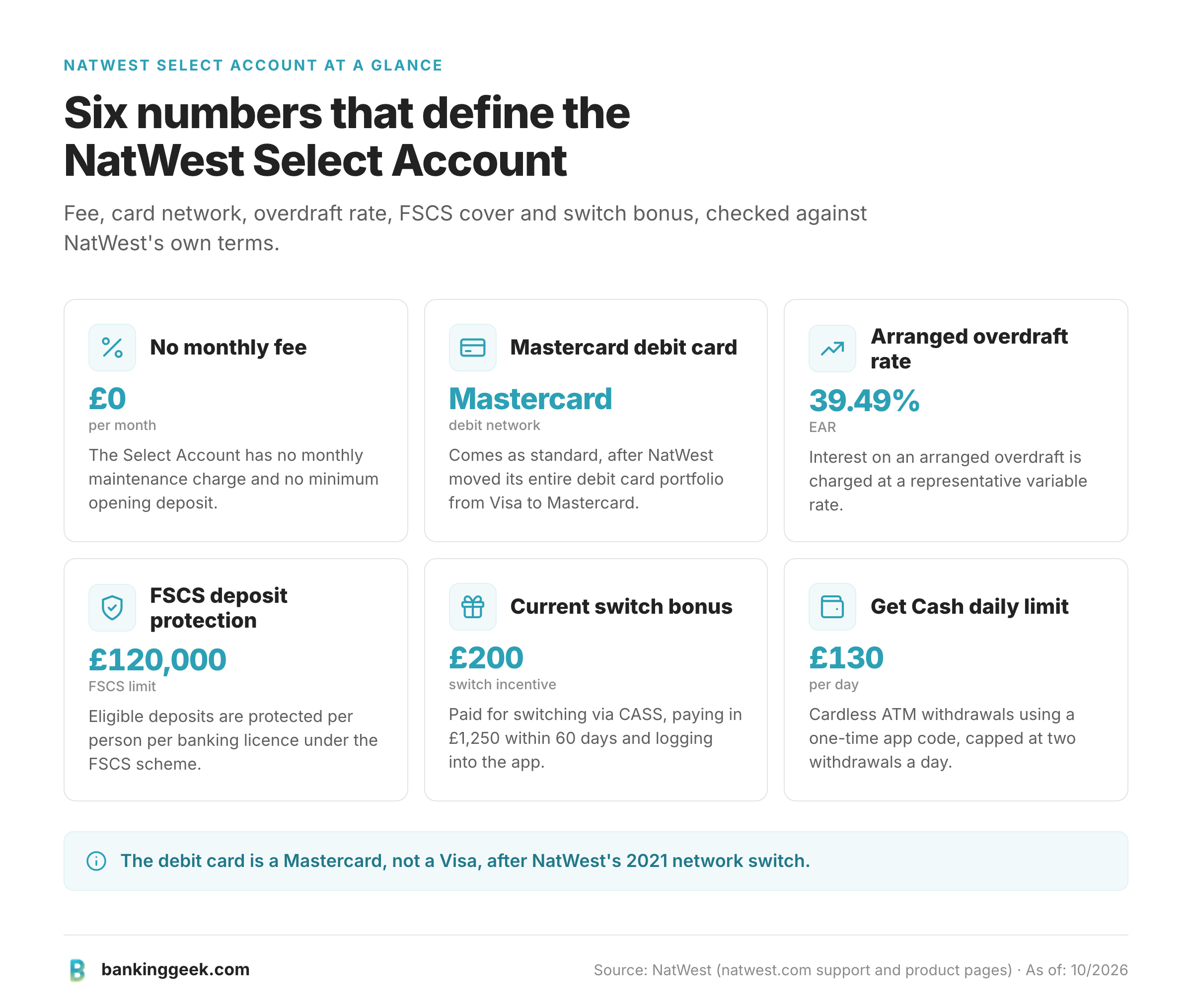 Six fact cards summarising NatWest Select Account fees, card network, FSCS cover and switch bonus.