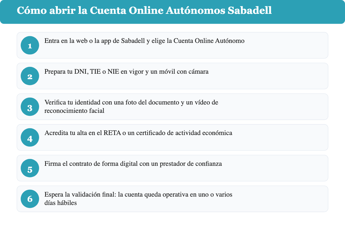 Pasos para abrir la Cuenta Online Autónomos Sabadell de forma online