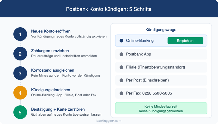 Postbank Konto kuendigen: 5 Schritte und alle Kuendigungswege im Ueberblick