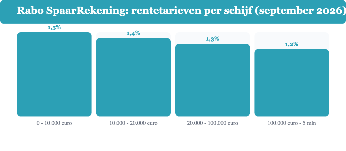 Staafdiagram met de vier renteschijven van de Rabo SpaarRekening in 2026