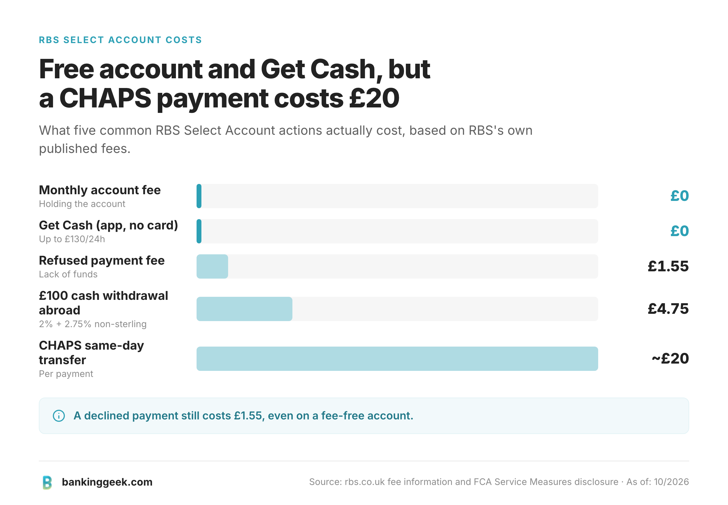 Bar chart of five RBS Select Account fees from £0 to £20 per action.
