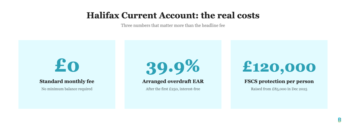Three stat cards showing the Halifax Current Account £0 monthly fee, 39.9% arranged overdraft rate and £120,000 FSCS protection limit.