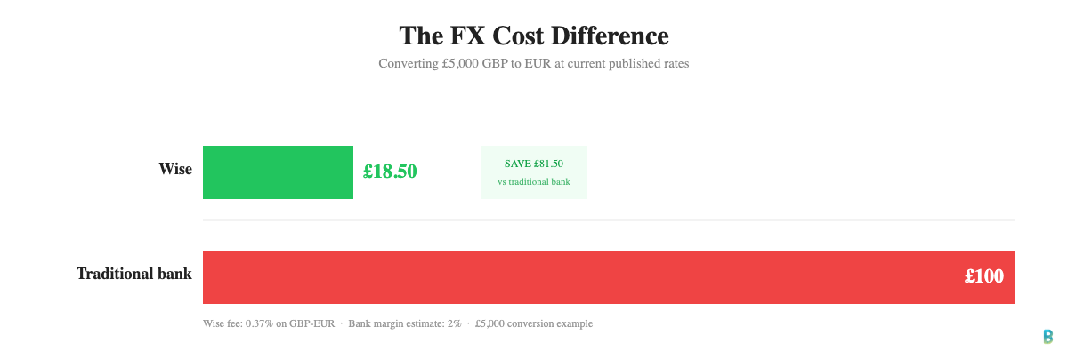 Horizontal bar chart comparing Wise FX cost of 18.50 pounds versus traditional bank cost of 100 pounds for converting 5000 GBP to EUR