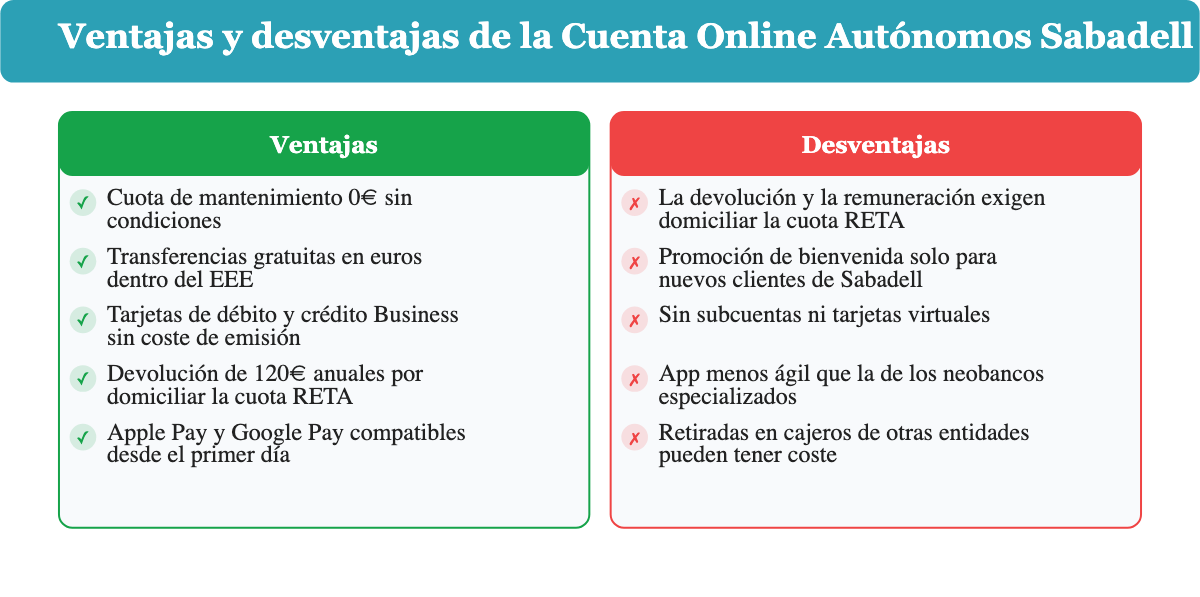 Ventajas y desventajas de la Cuenta Online Autónomos Sabadell para autónomos