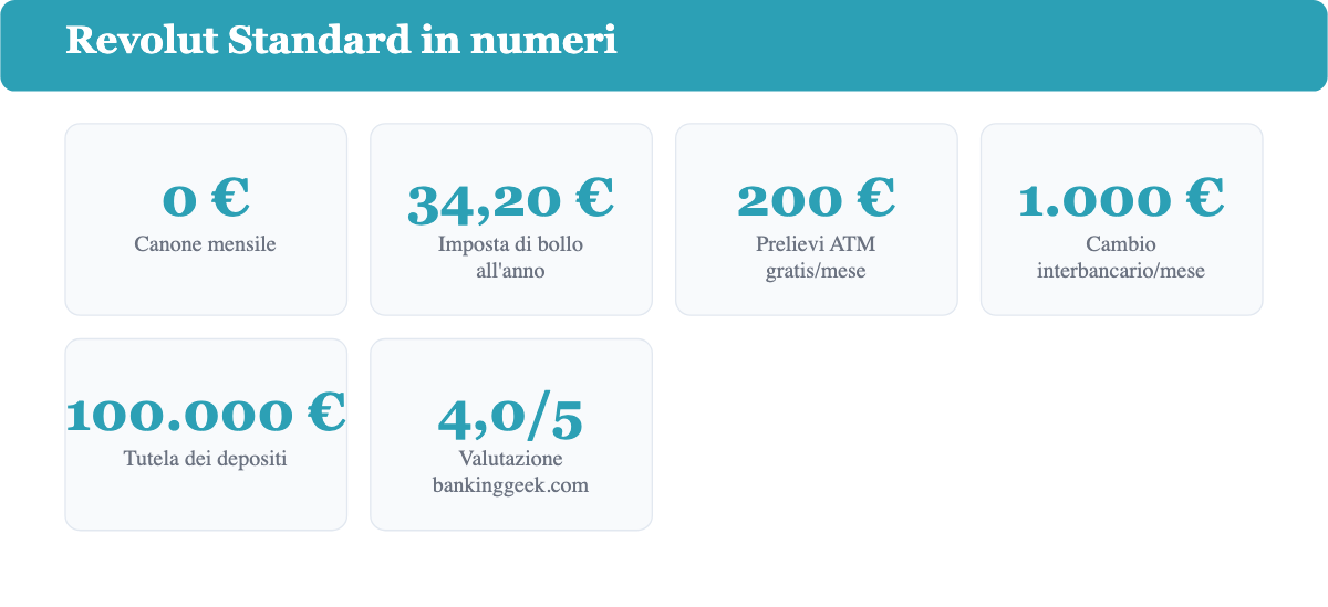 Statistiche chiave di Revolut Standard: canone 0 euro, imposta di bollo 34,20 euro l'anno, prelievi gratis fino a 200 euro al mese, cambio valuta al tasso interbancario fino a 1.000 euro al mese, tutela depositi 100.000 euro, valutazione 4,0 su 5
