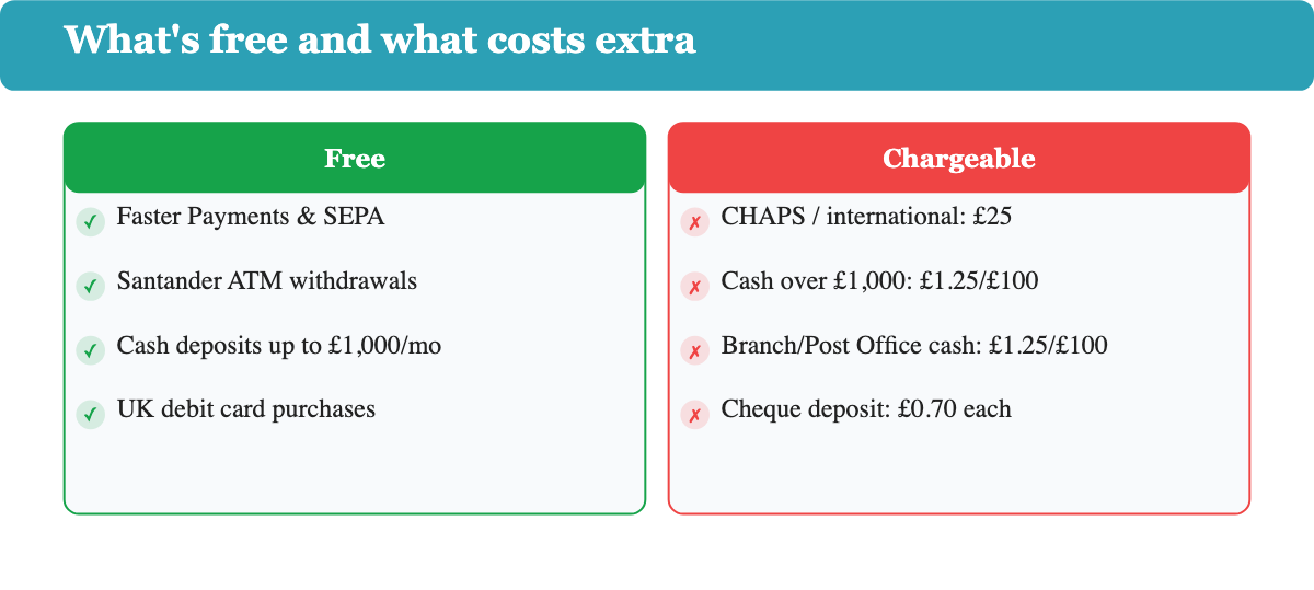 Santander Business Current Account Classic fee schedule showing free and chargeable transactions.